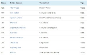 Top 10 Roller Coasters United States
